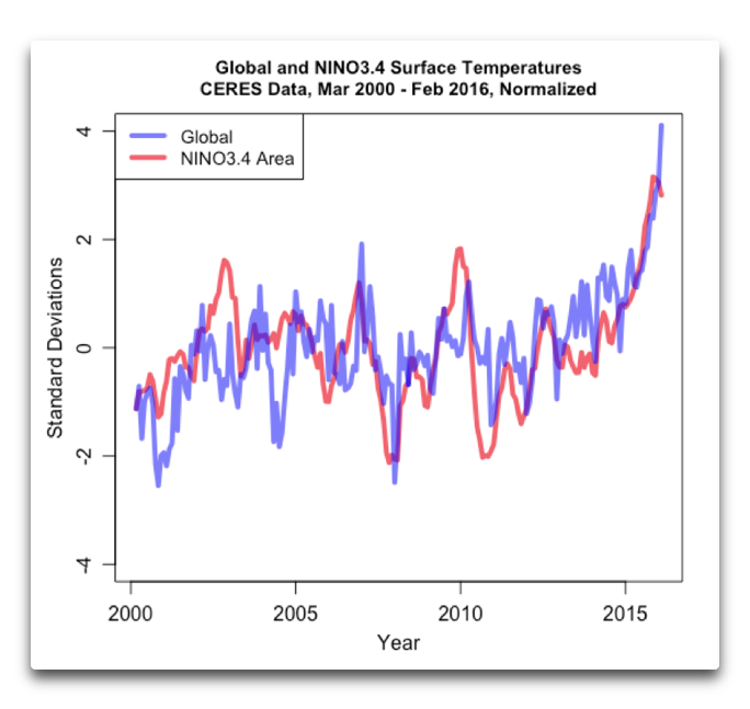 Global and enso34 surface temps