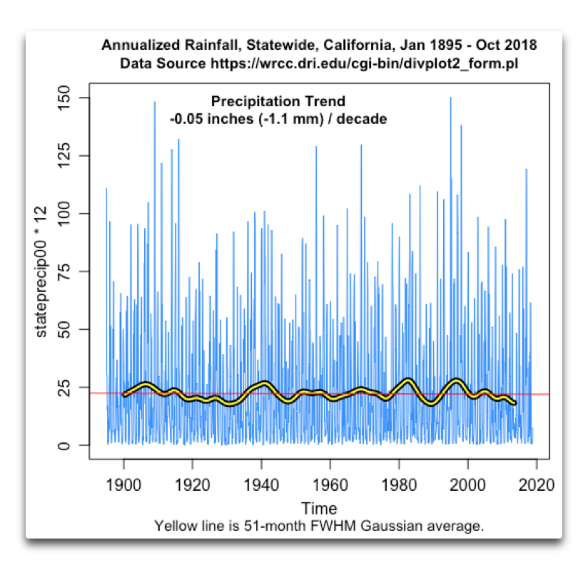 annualized rainfall statewide CA